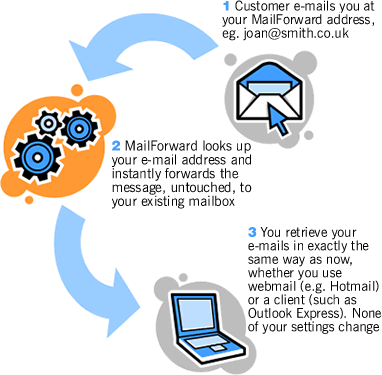 A customer emails you at your MailForward address and it is instantly forwarded to your existing email address, which can be changed at any time simply by contacting us